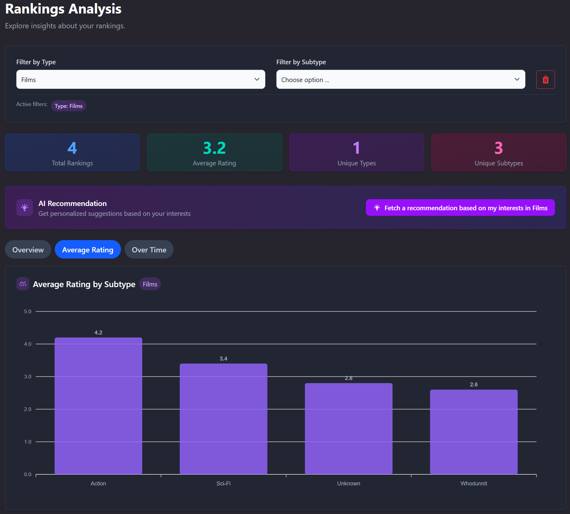 Screenshot showing the rankings analysis dashboard with charts